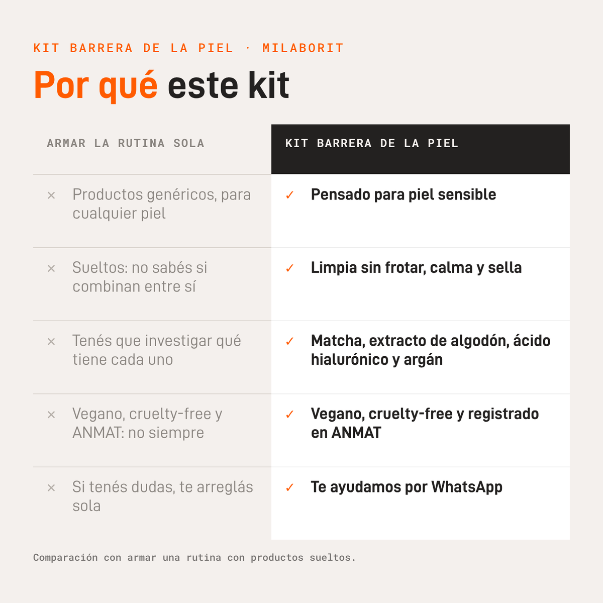 Por qué este kit: comparación con armar la rutina con productos sueltos