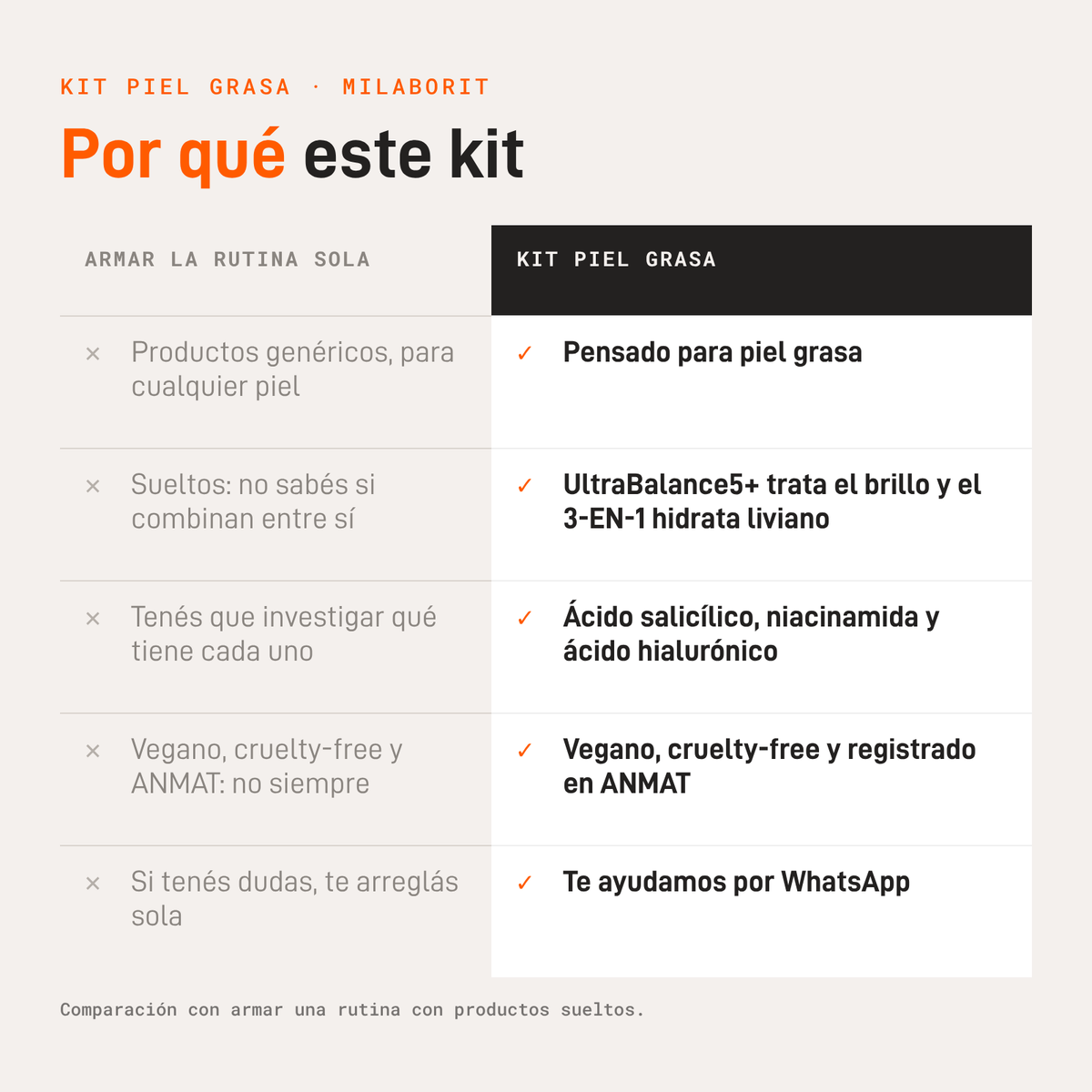 Por qué este kit: comparación con armar la rutina con productos sueltos