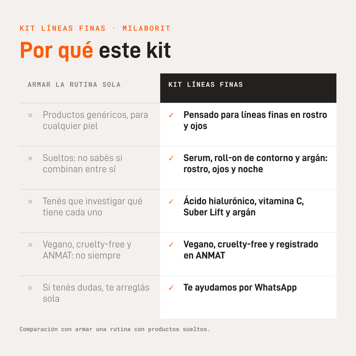 Por qué este kit: comparación con armar la rutina con productos sueltos